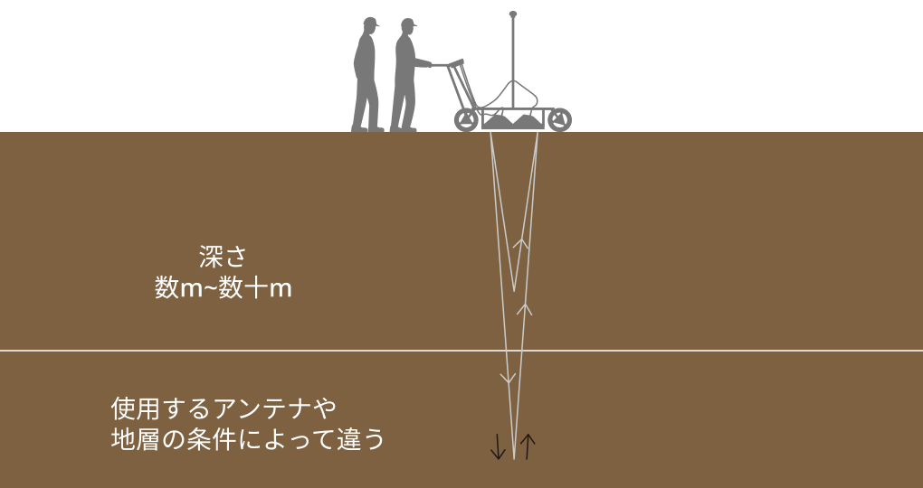 地中レーダー探査の仕組みを表した図