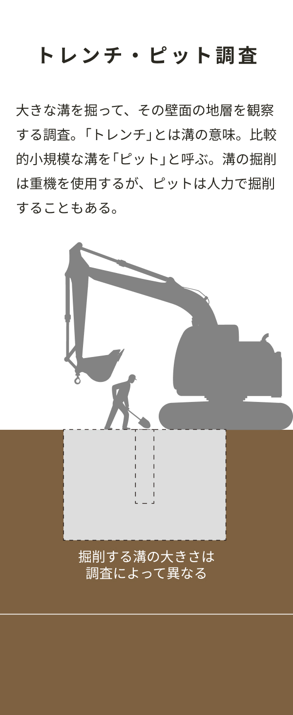 トレンチ・ピット調査の図 大きな溝を掘って、その壁面の地層を観察する調査。「トレンチ」とは溝の意味。比較的小規模な溝を「ピット」と呼ぶ。溝の掘削は重機を使用するが、ピットは人力で掘削することもある。