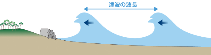 波長が短い津波の図