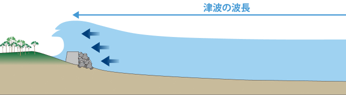 波長が長い津波の図