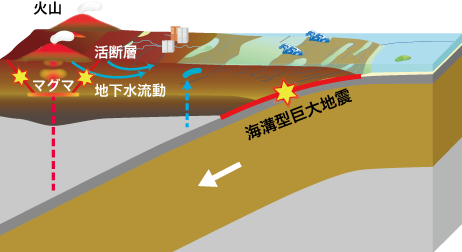日本列島と周辺地域での地震・火山活動・地下水流動などの諸現象の起こり方