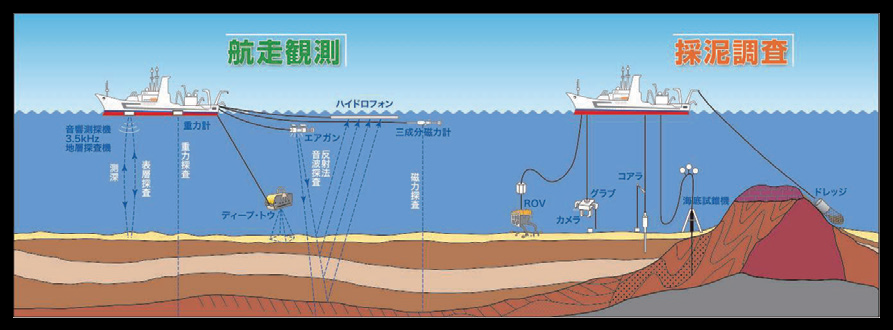 海洋における海洋調査手法の例と調査機器