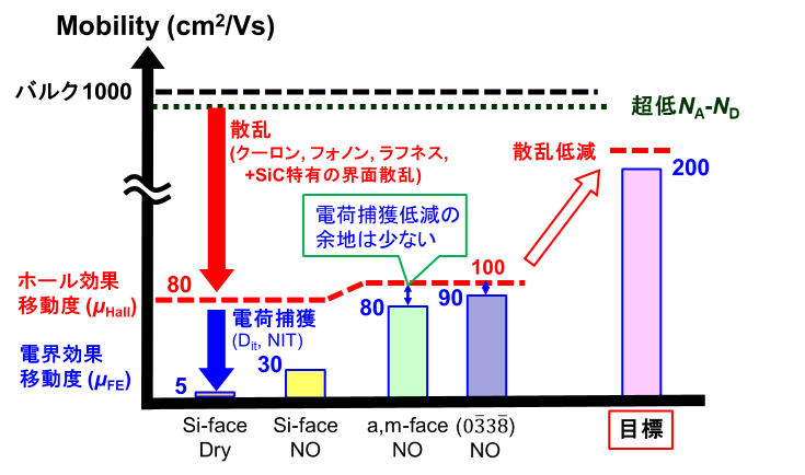 図1 SiC-MOSFETのチャネル移動度律速要因のイメージ