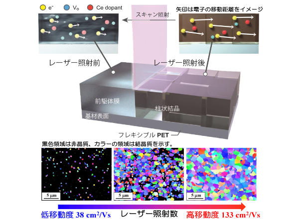 Solid phase crystallization process of flexible TCO thin film by photo irradiation