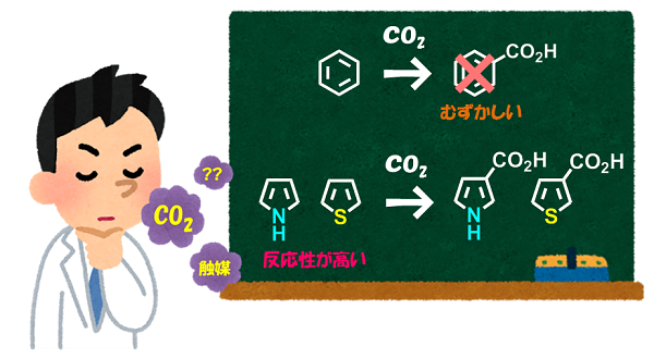 CO2の研究
