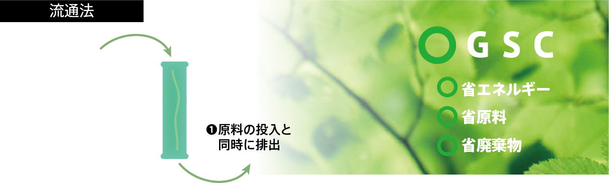 フロー方式