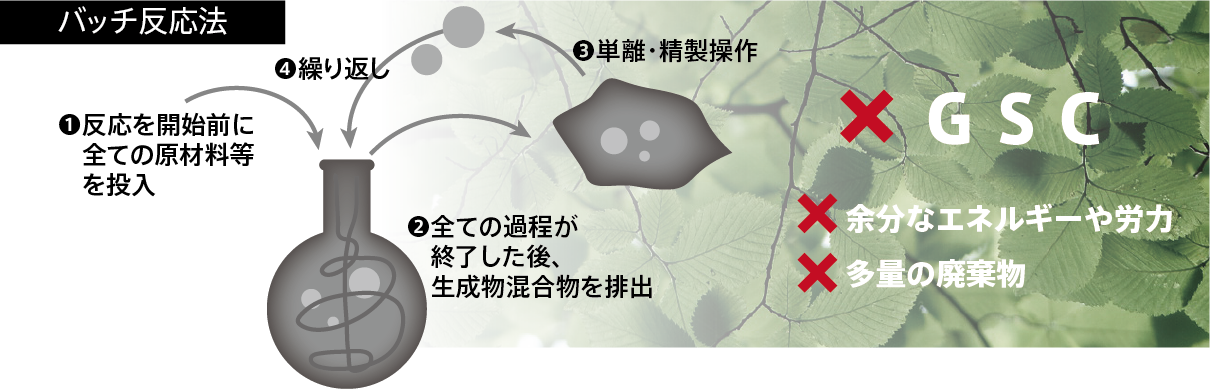 バッチ方式