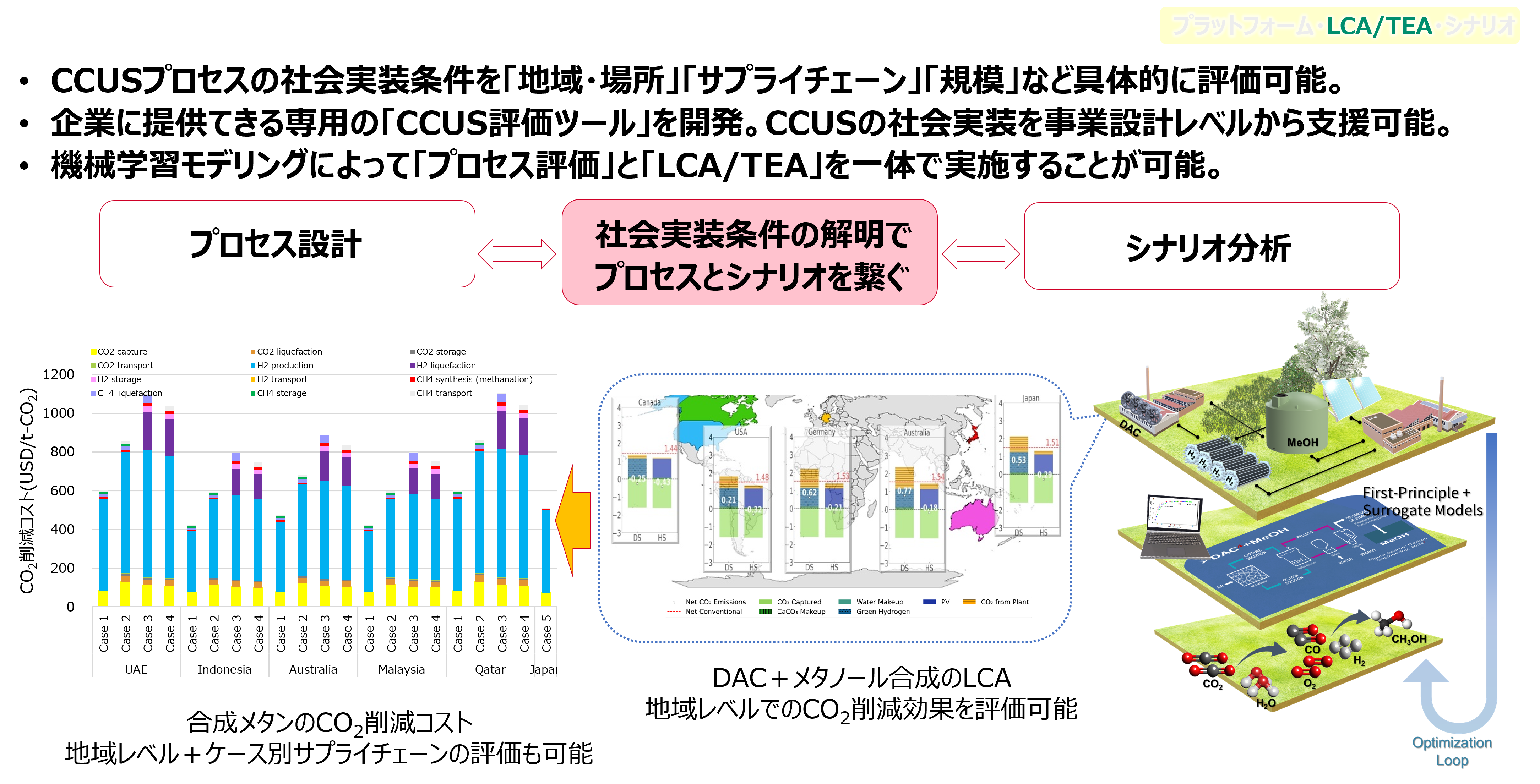 LCA/TEAと機械学習モデリングに基づく評価ツールの開発