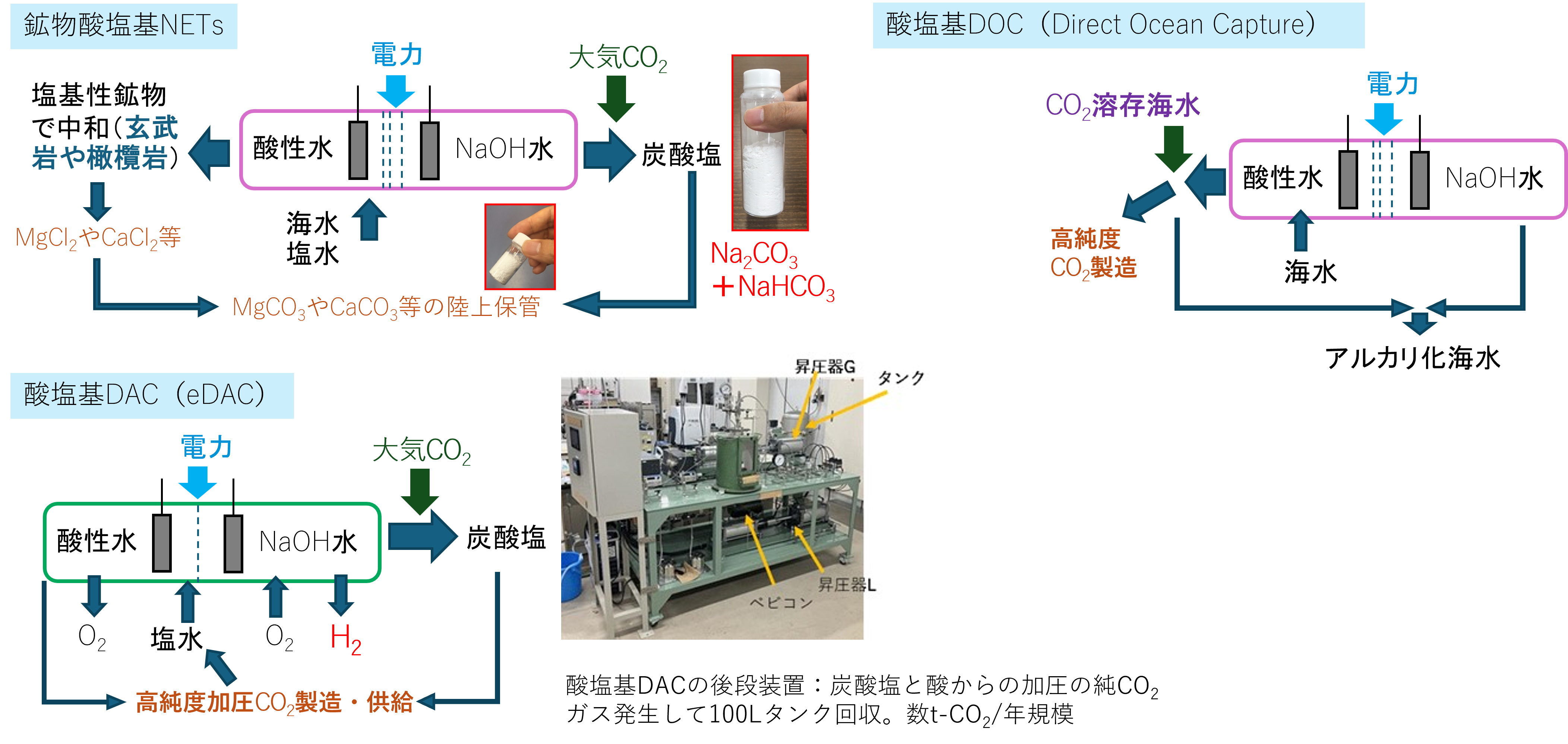 電気透析/塩電解技術による酸塩基を利用した大気や海水のCO2回収・固定・加圧純CO2製造