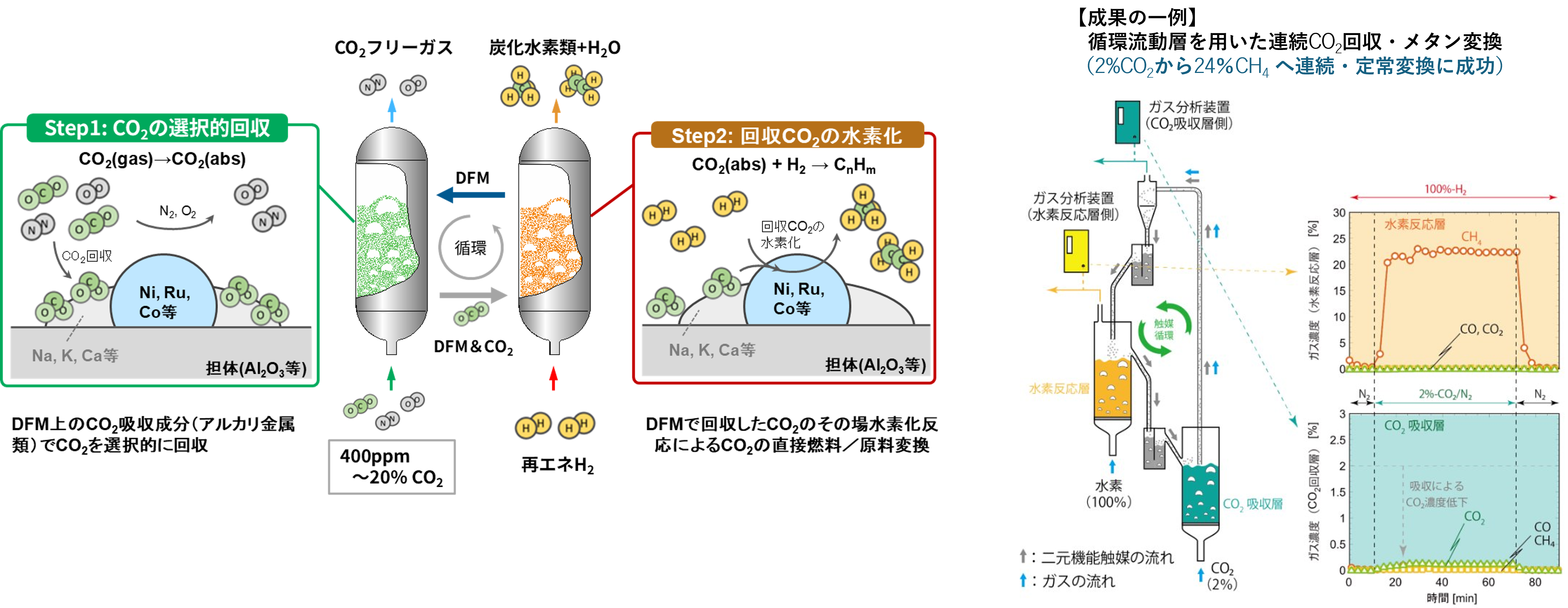 二元機能触媒(DFM)を用いたCO2回収・燃料原料変換プロセス