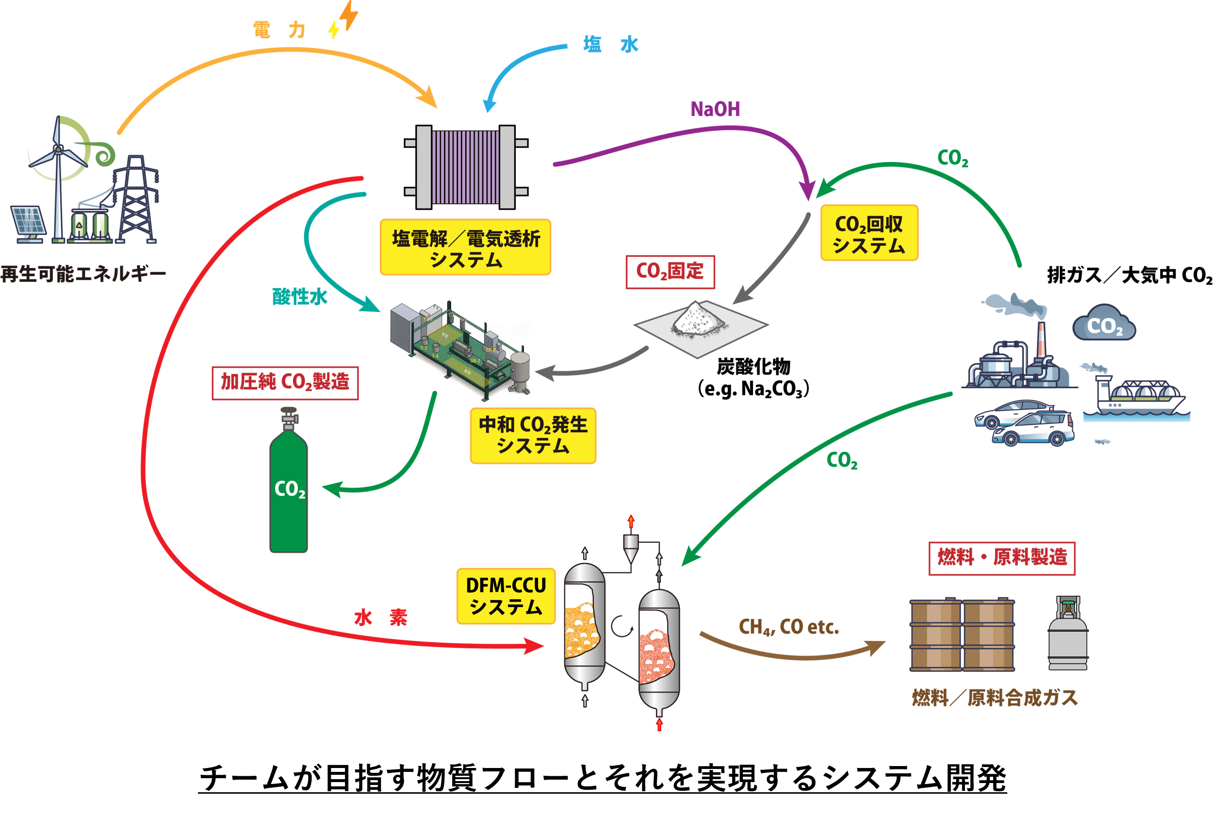 CO2変換・固定プロセス研究チーム紹介