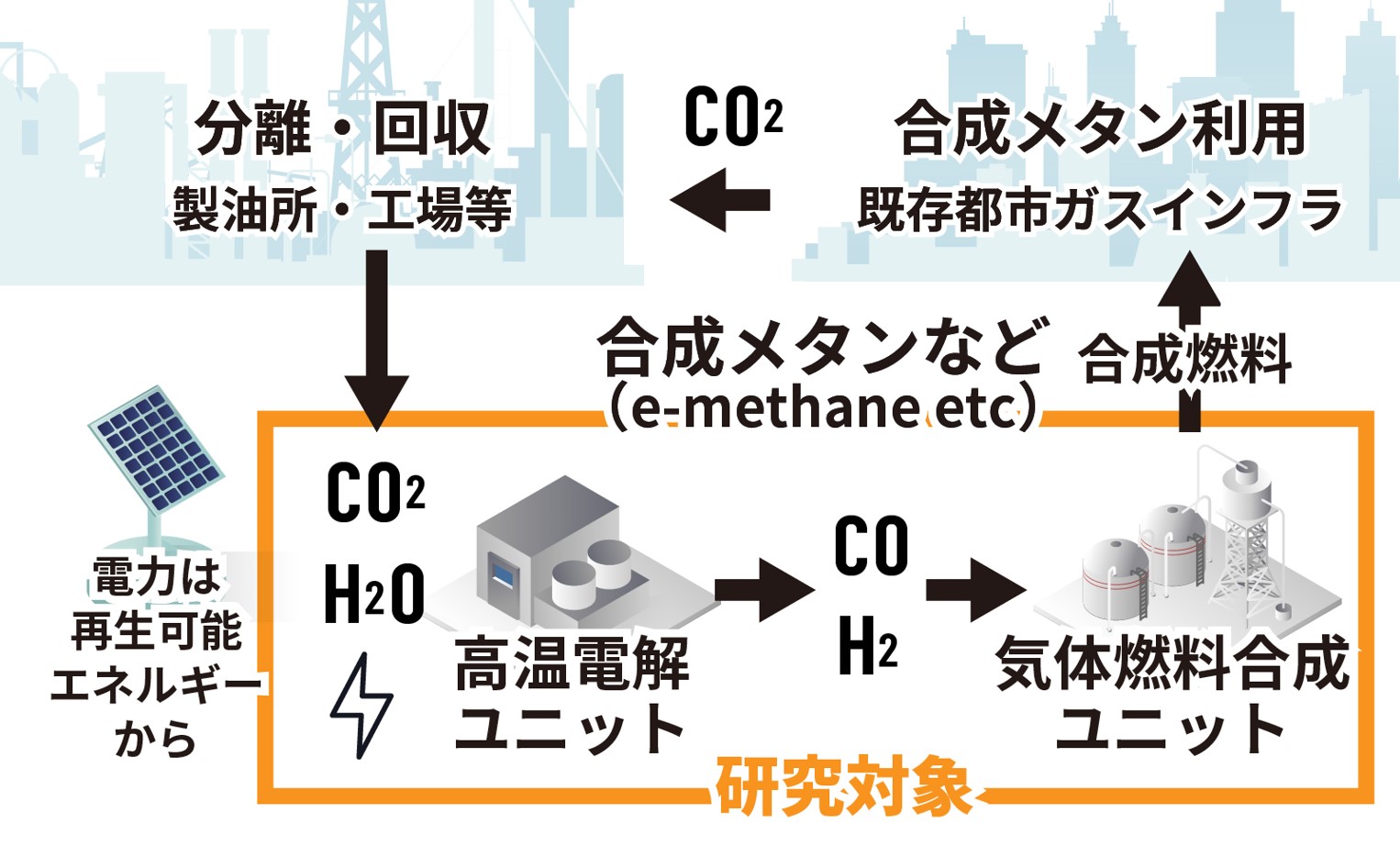e-メタン合成プロセスの概念図 e-メタン合成プロセスの概念図