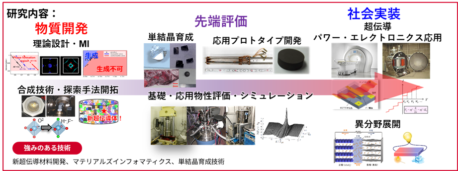 グループイメージ画像:超伝導材料研究グループ
