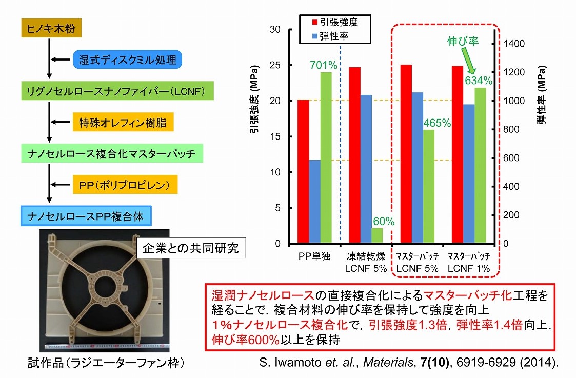 マスターバッチ法によるナノセルロースのポリプロピレンへの複合化
