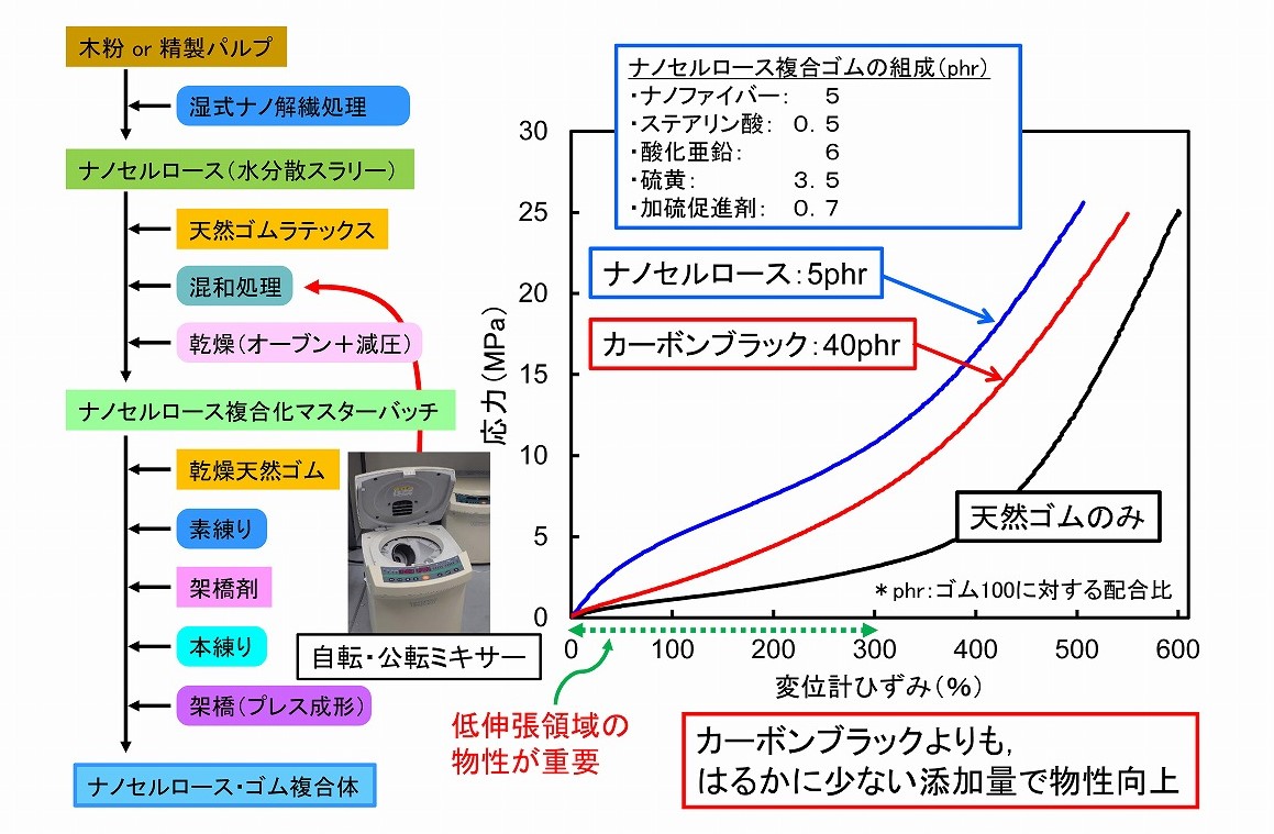 中古】 ナノカーボン・ナノセルロースの分散・配向制御技術 新材料・新 ...