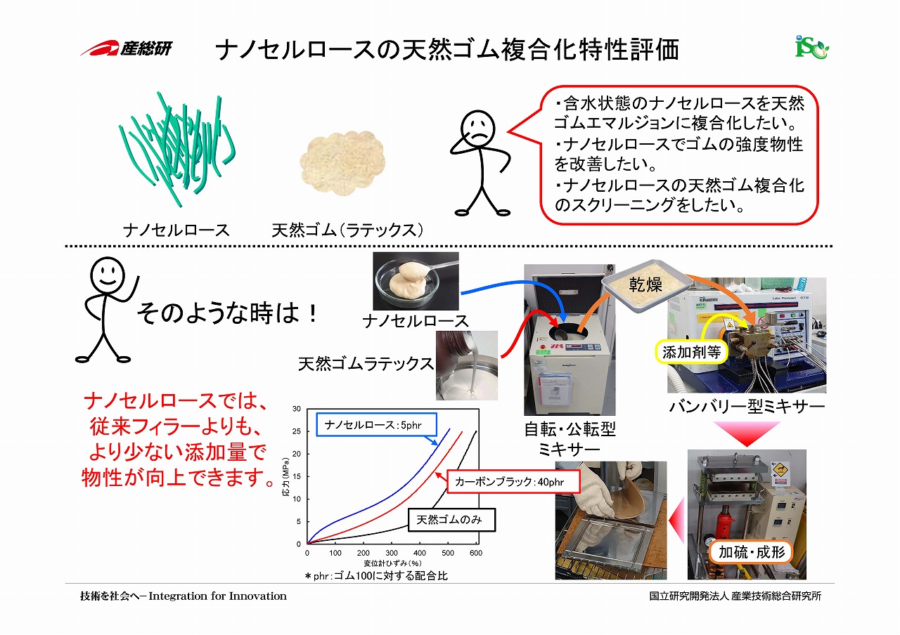 ナノセルロースのゴム複合化特性評価 Ac 0013 産総研 樹脂やゴム材料等の分析 評価に関わる技術情報db 研究者 グループ名鑑