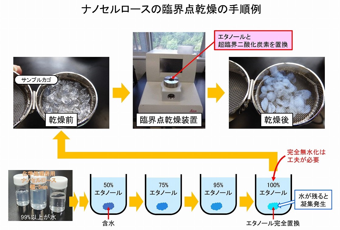 ナノセルロースの比表面積評価 Ac 0015 産総研 樹脂やゴム材料等の分析 評価に関わる技術情報db 研究者 グループ名鑑