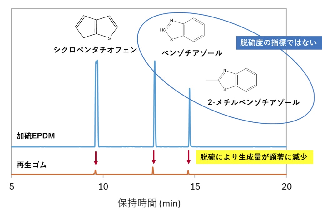 図1 熱分解により得られる硫黄化合物と脱硫処理による生成量の変化