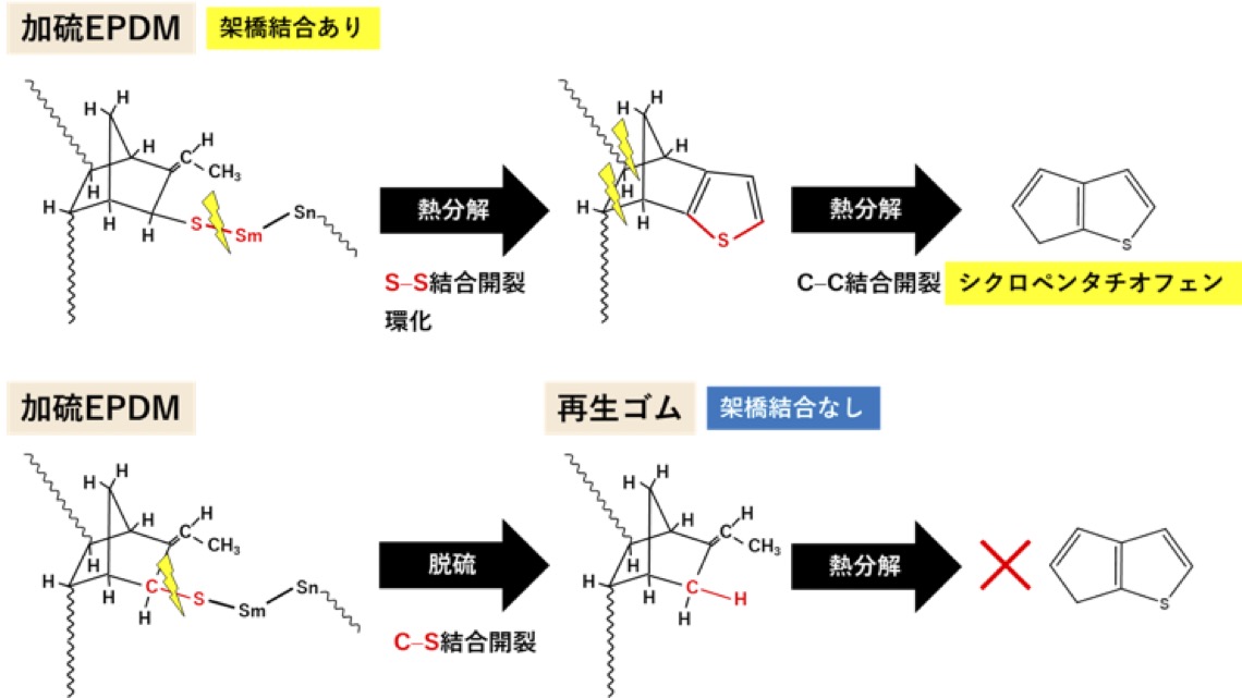 図2 シクロペンタチオフェンの生成機構と脱硫の影響