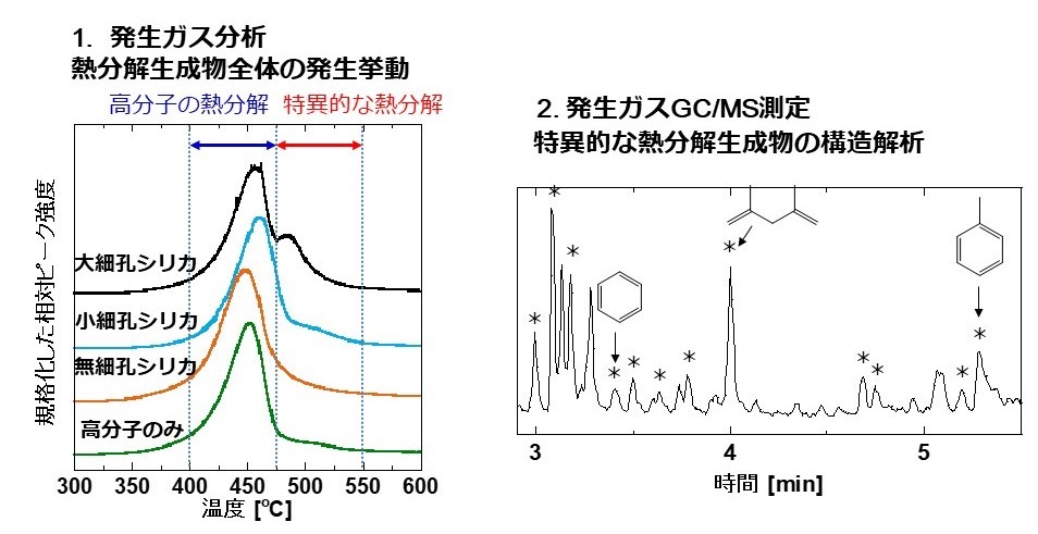 熱分解分析法によるナノコンポジットの界面構造解析 - AT-0012 - 産