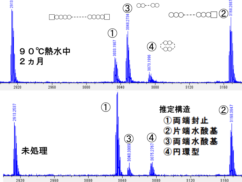 図1 MALDI-TOFMSスペクトルにおけるポリカーボネート樹脂の加水分解劣化進行によるピーク比率変化事例(90℃熱水浸漬2カ月)