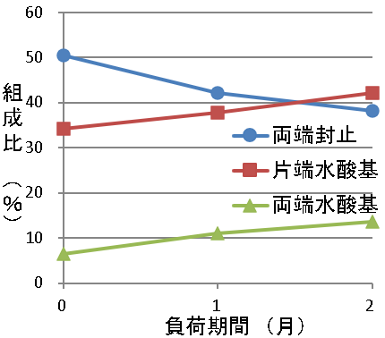 図2 80℃-90%RH雰囲気下におけるポリカーボネート樹脂の分子組成比の経時変化