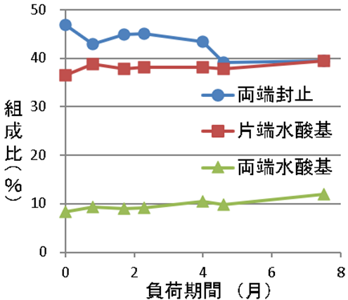 図3 60℃-70%RH雰囲気下におけるポリカーボネート樹脂の分子組成比の経時変化