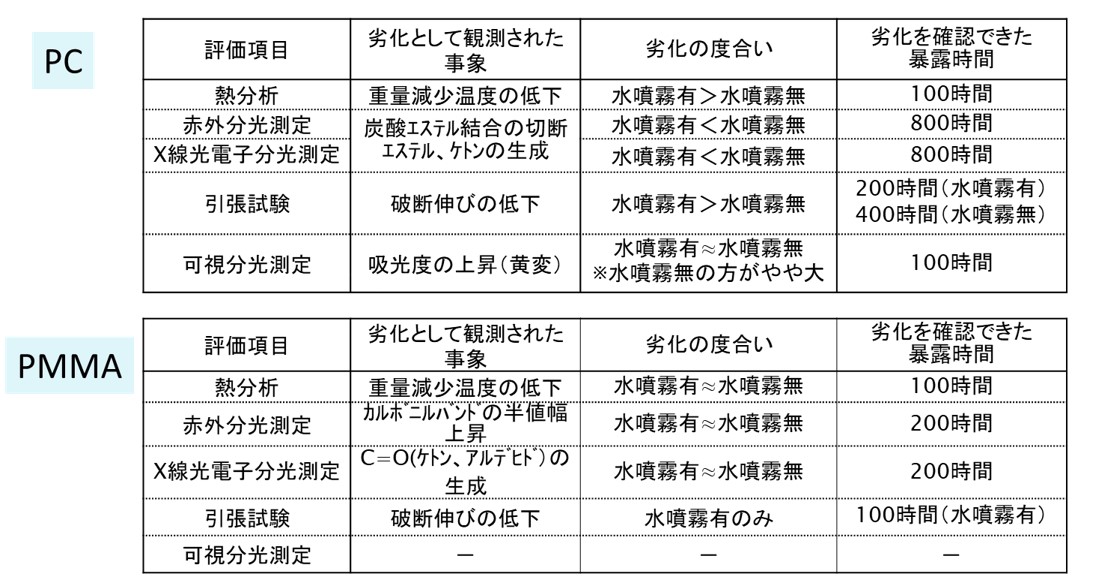 表1 各評価法により観測された劣化事象と確認した暴露時間
