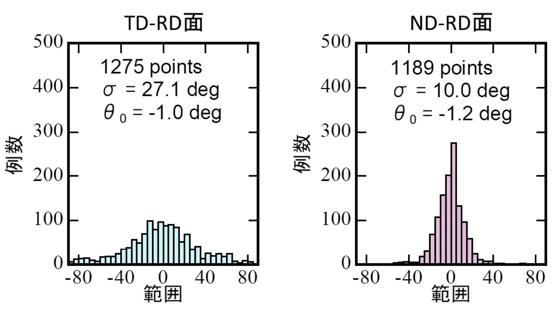TD-RD面、ND-RD面におけるCNFの方位分布