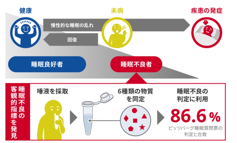 唾液でわかる睡眠不良