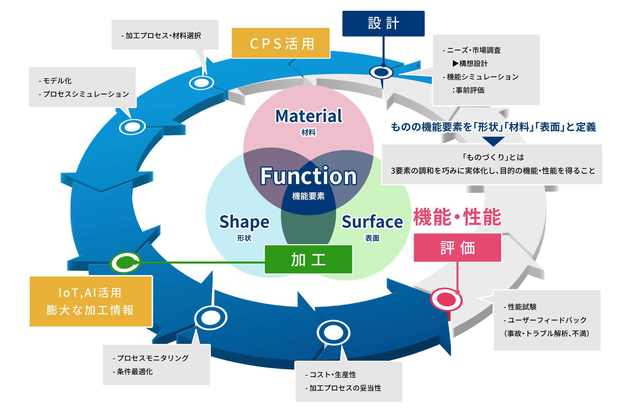 ものづくりプロセスチェーンの図