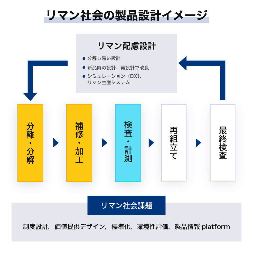 リマニュファクチャリング研究グループの研究