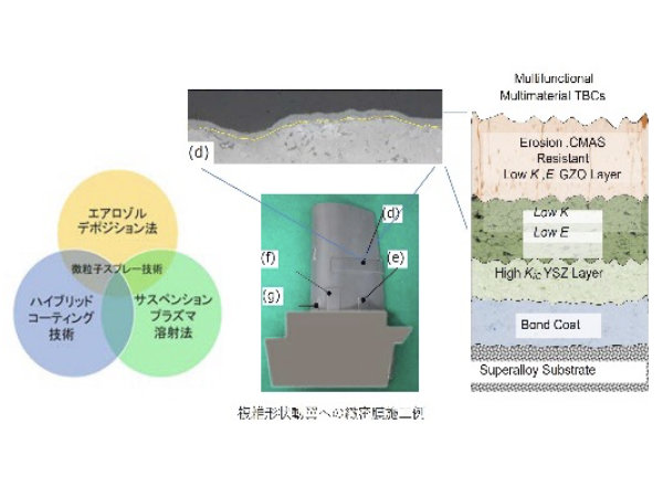 Hybrid Coating Technology