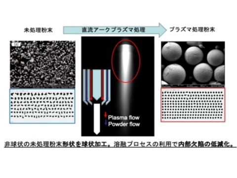 DC arc plasma treatment for spherization of metal powders