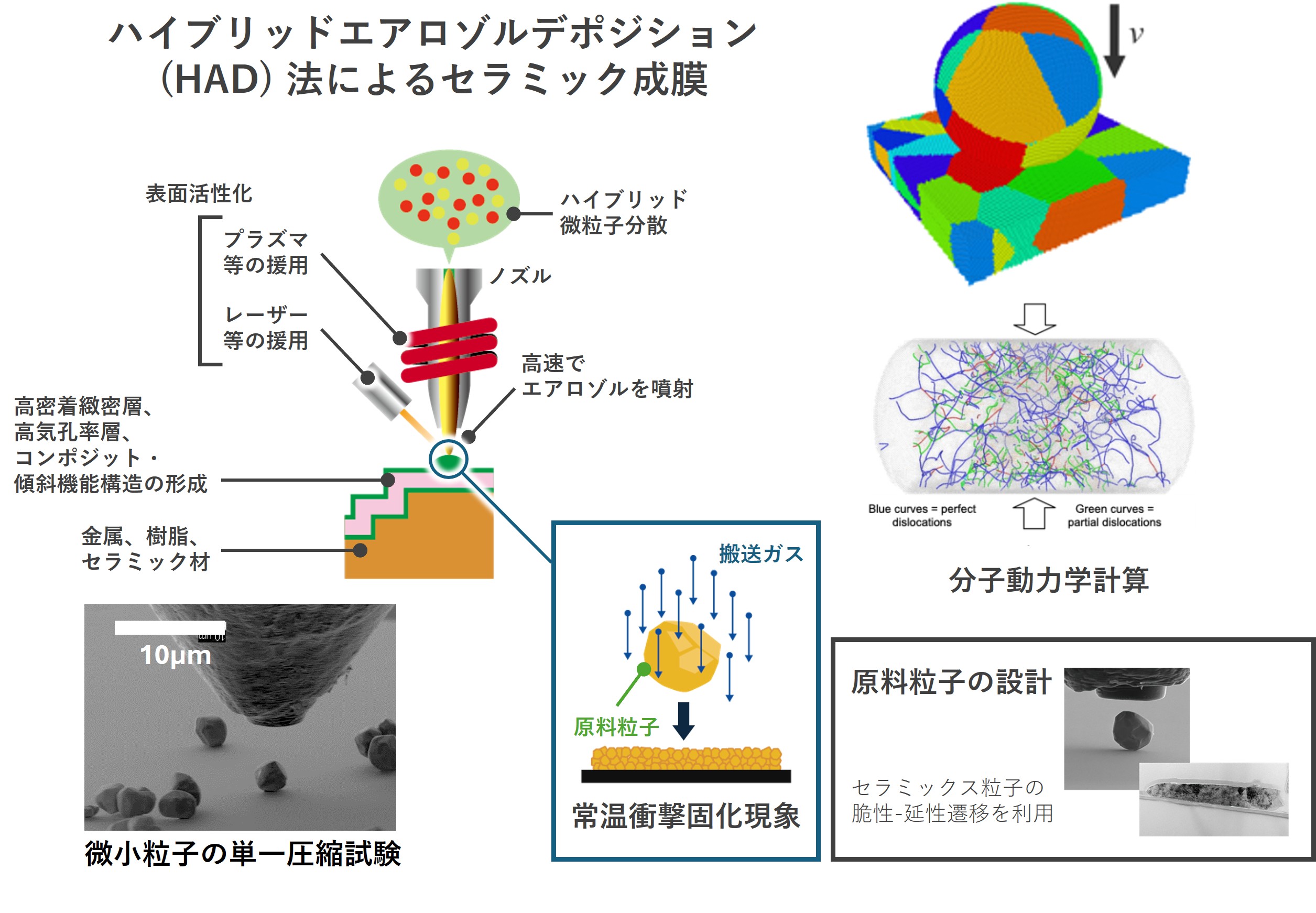 先進加工技術としてのキネティックスプレー造形基盤技術の開発