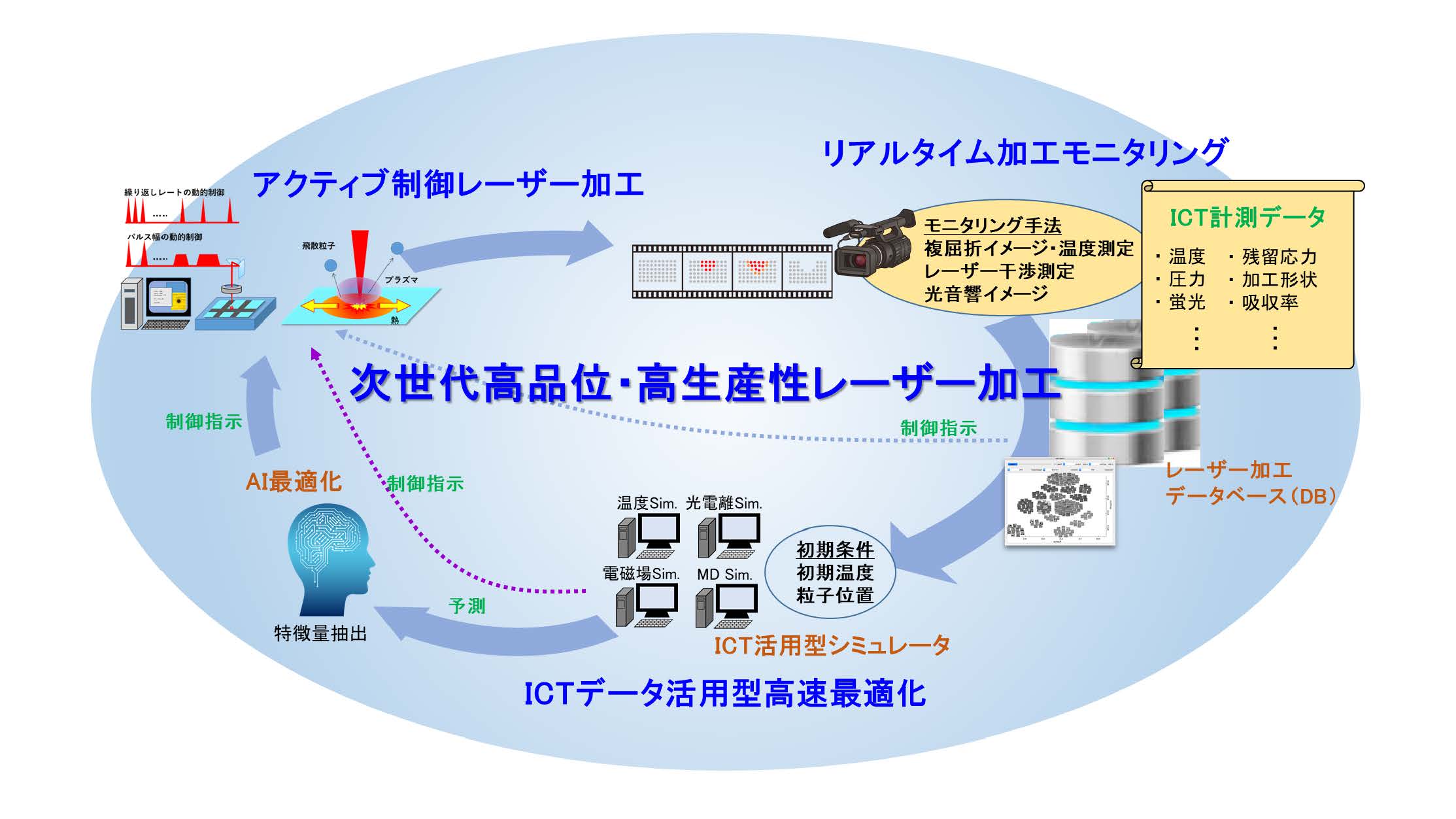 データ駆動型レーザー加工