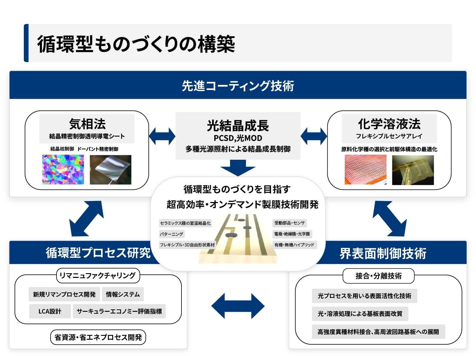 リマニュファクチャリング研究グループの研究