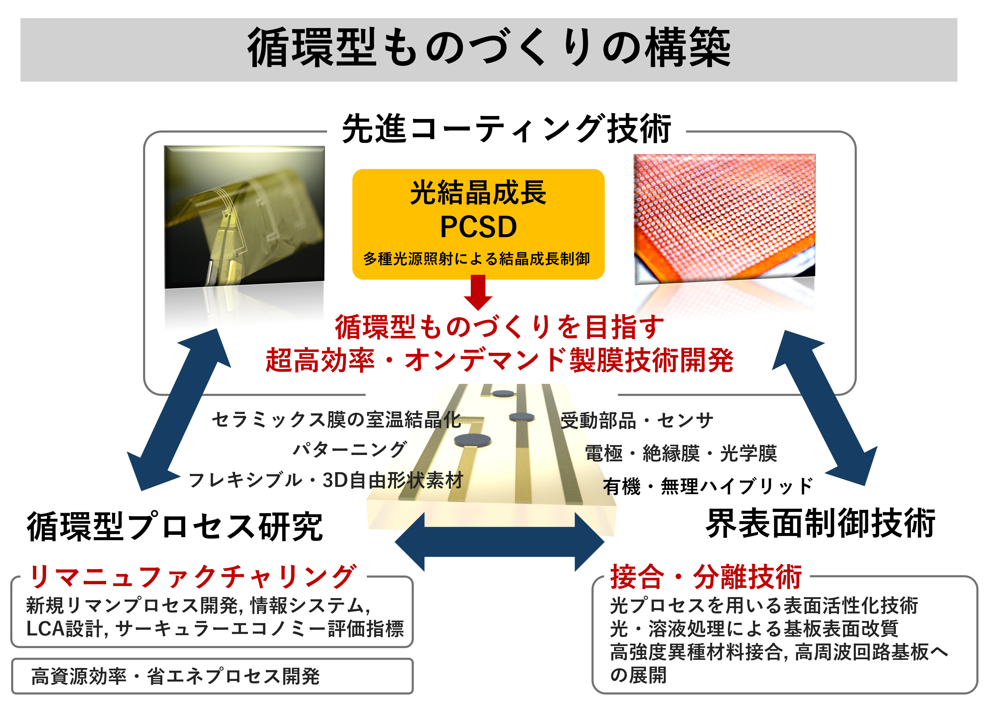 スマート薄膜プロセスデザイン研究グループ