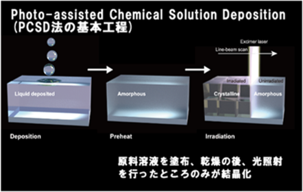 光プロセスによる循環型ものづくり