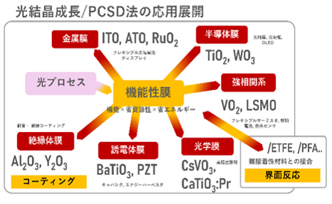 オンデマンドリペア技術の開発