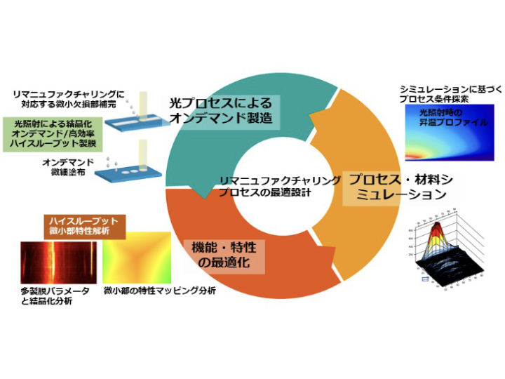 リマニュファクチャリングプロセスの最適設計
