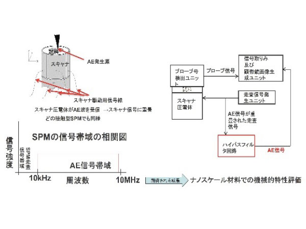AE信号のSPMでの検出