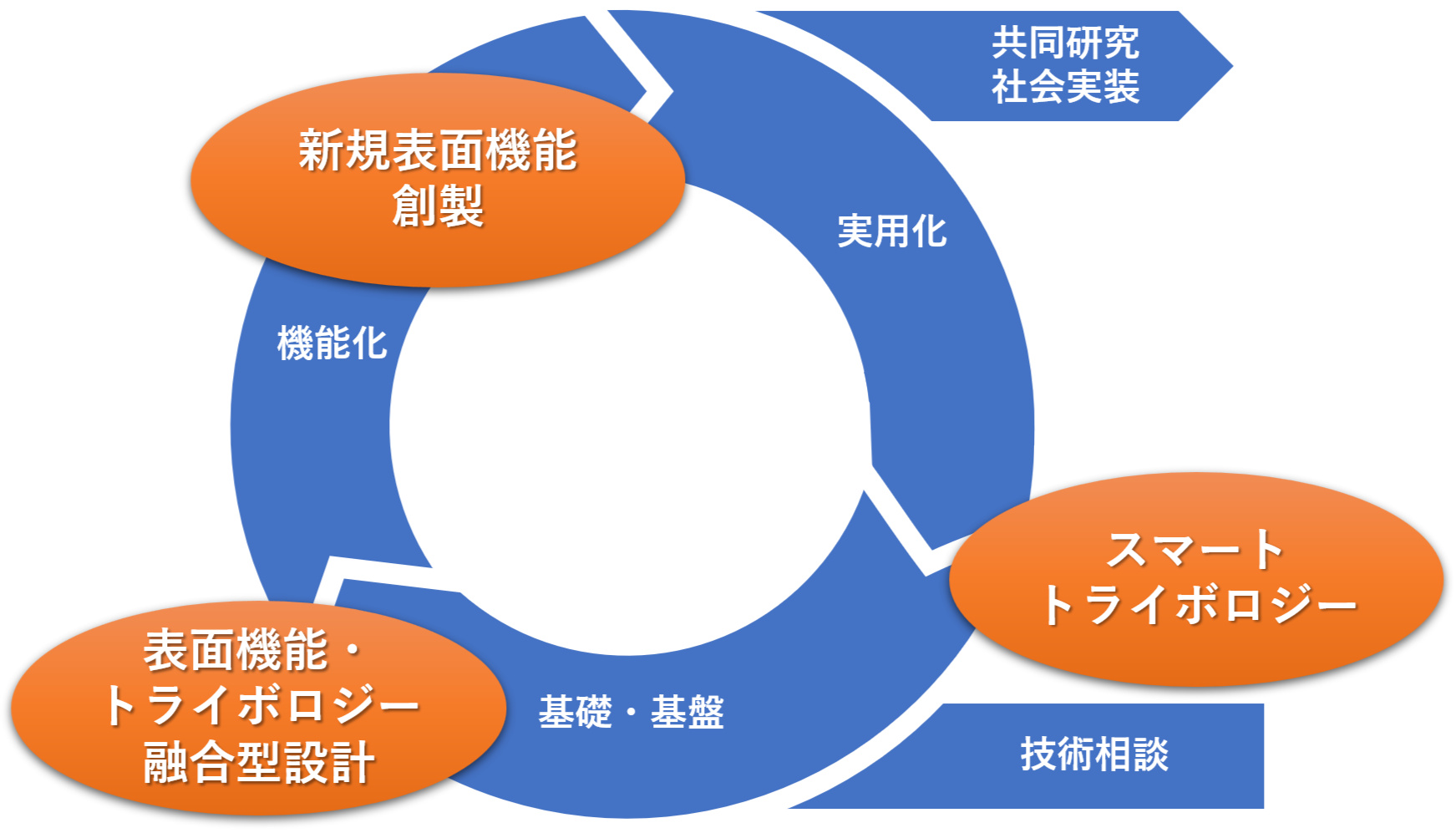 トライボロジー研究グループについて