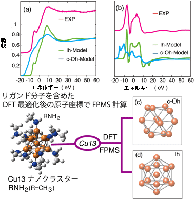 開発上流から下流までの全体として最適な開発へ向けた「構想設計の手法と道具」の効果の図