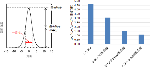 X線ロッキングカーブの模式図(左)とシリコンや金属配向層上に作製したGaN圧電薄膜のX線回折ロッキングカーブの半値幅(右)の図