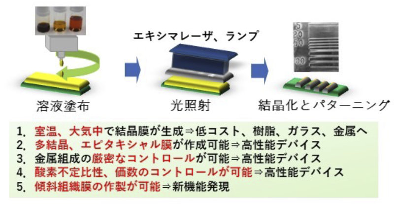 光反応コーティング