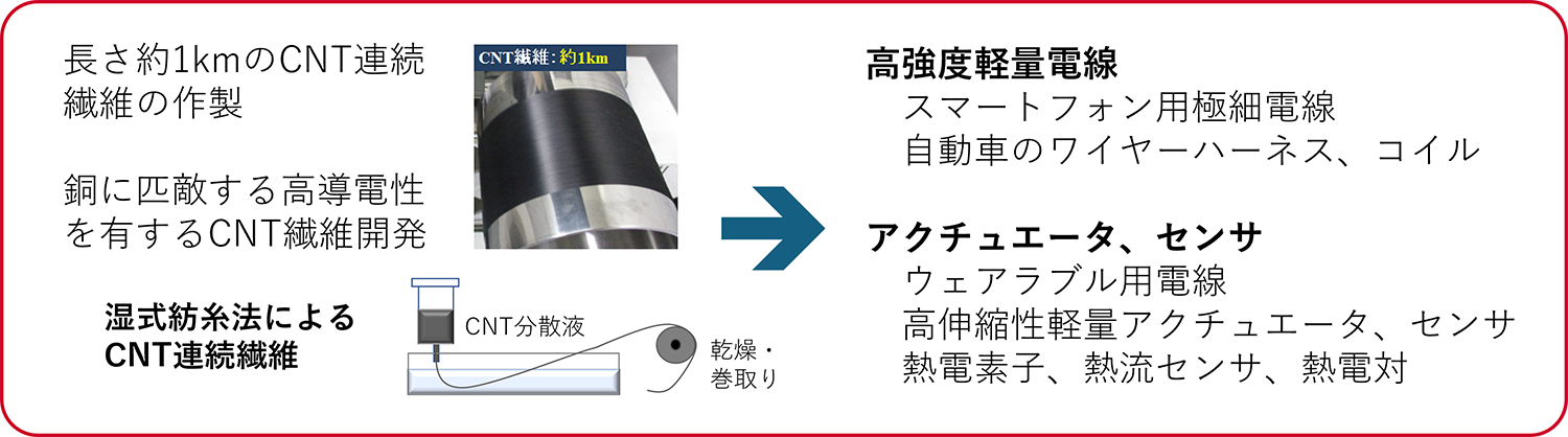 研究テーマ図解