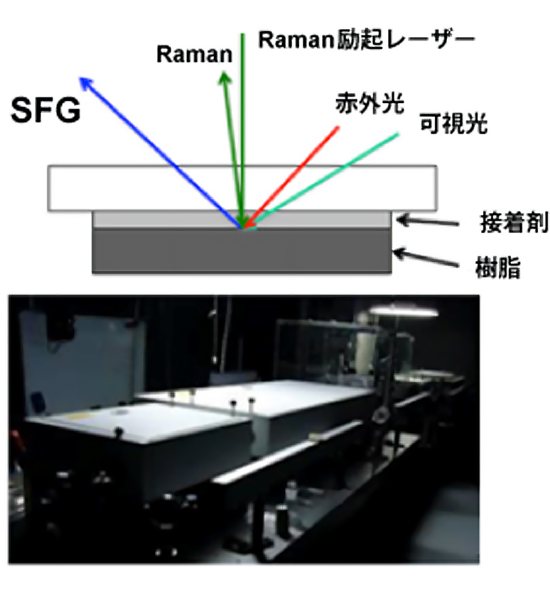 和周波分析(SRG)装置