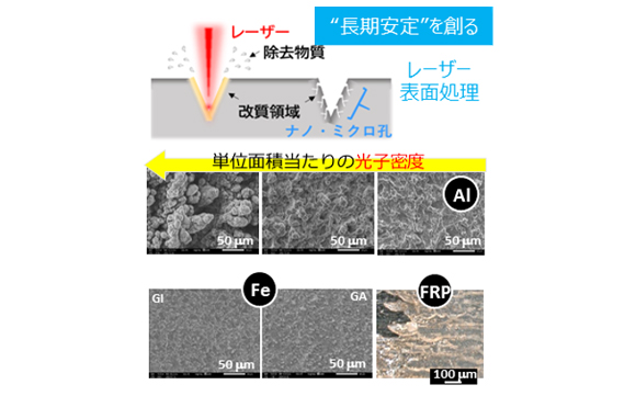 イメージ：表面処理法・検査手法の開発