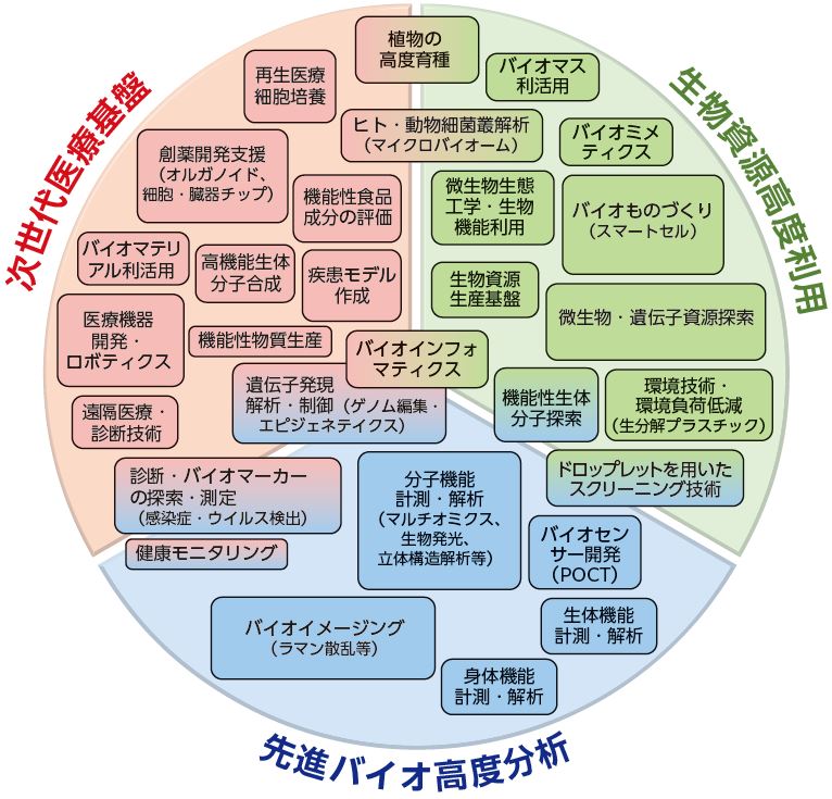 産総研生命工学領域技術マップ